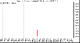 Milwaukee Weather Rain<br>per Minute<br>(Inches)<br>(24 Hours)