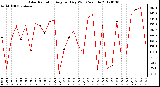 Milwaukee Weather Solar Radiation<br>Avg per Day W/m2/minute