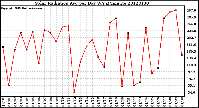 Milwaukee Weather Solar Radiation<br>Avg per Day W/m2/minute