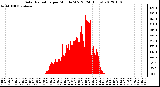 Milwaukee Weather Solar Radiation<br>per Minute W/m2<br>(24 Hours)