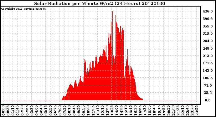 Milwaukee Weather Solar Radiation<br>per Minute W/m2<br>(24 Hours)
