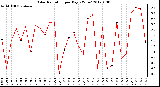 Milwaukee Weather Solar Radiation<br>per Day KW/m2