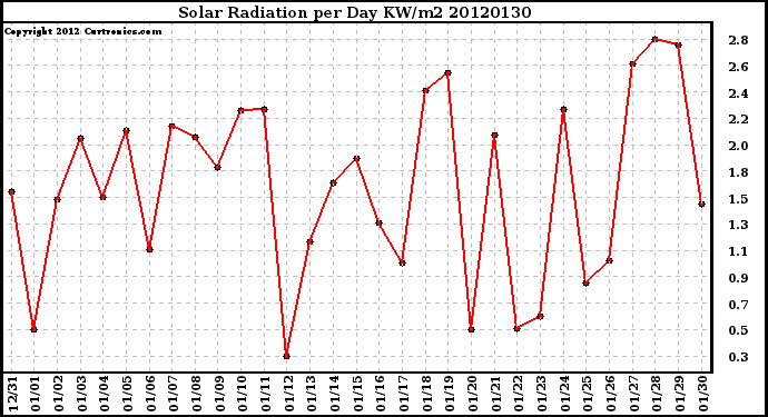 Milwaukee Weather Solar Radiation<br>per Day KW/m2