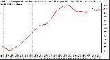 Milwaukee Weather Outdoor Temperature (Red)<br>vs Heat Index (Blue)<br>per Minute<br>(24 Hours)