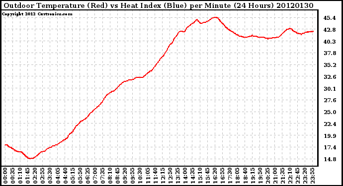 Milwaukee Weather Outdoor Temperature (Red)<br>vs Heat Index (Blue)<br>per Minute<br>(24 Hours)