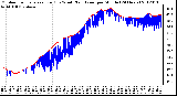 Milwaukee Weather Outdoor Temperature (Red)<br>vs Wind Chill (Blue)<br>per Minute<br>(24 Hours)