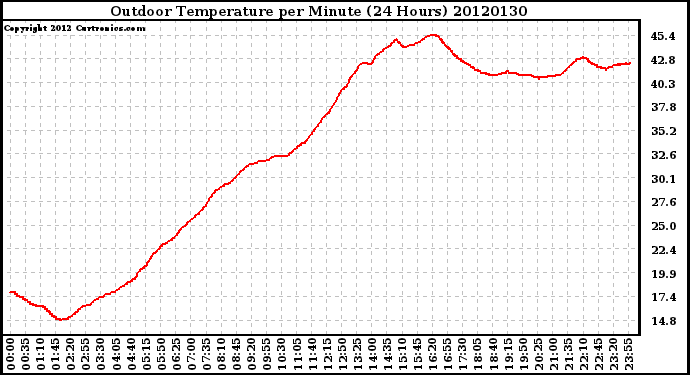 Milwaukee Weather Outdoor Temperature<br>per Minute<br>(24 Hours)