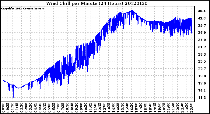 Milwaukee Weather Wind Chill<br>per Minute<br>(24 Hours)