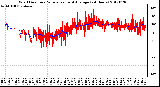 Milwaukee Weather Wind Direction<br>Normalized and Average<br>(24 Hours)