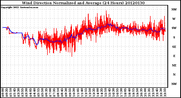 Milwaukee Weather Wind Direction<br>Normalized and Average<br>(24 Hours)