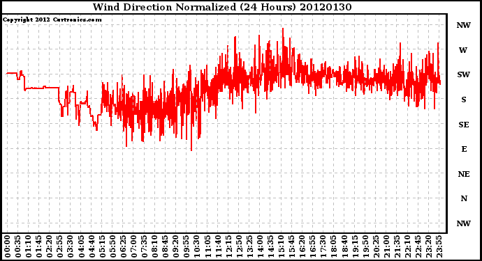 Milwaukee Weather Wind Direction<br>Normalized<br>(24 Hours)