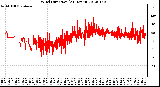 Milwaukee Weather Wind Direction<br>(24 Hours)