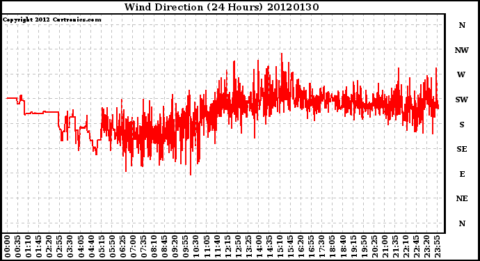 Milwaukee Weather Wind Direction<br>(24 Hours)