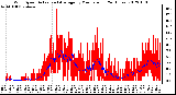 Milwaukee Weather Wind Speed<br>Actual and Average<br>by Minute mph<br>(24 Hours)