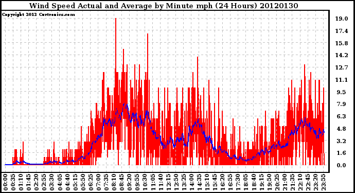 Milwaukee Weather Wind Speed<br>Actual and Average<br>by Minute mph<br>(24 Hours)