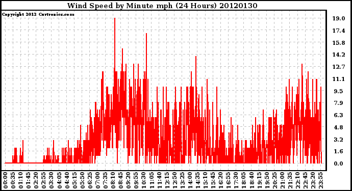 Milwaukee Weather Wind Speed<br>by Minute mph<br>(24 Hours)