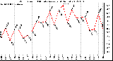 Milwaukee Weather Wind Speed<br>10 Minute Average<br>(4 Hours)