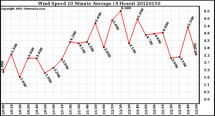 Milwaukee Weather Wind Speed<br>10 Minute Average<br>(4 Hours)