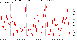 Milwaukee Weather Wind Speed<br>by Minute mph<br>(1 Hour)