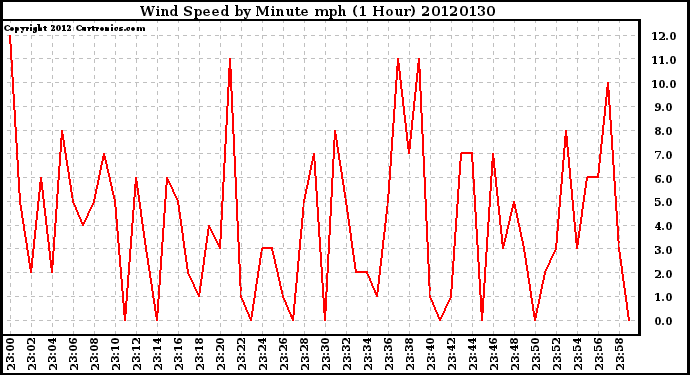 Milwaukee Weather Wind Speed<br>by Minute mph<br>(1 Hour)