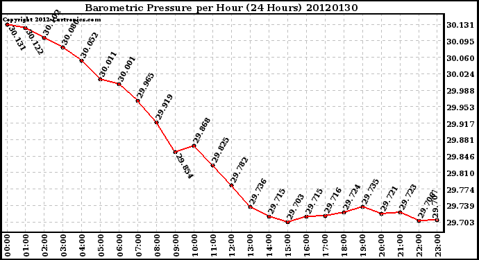 Milwaukee Weather Barometric Pressure<br>per Hour<br>(24 Hours)