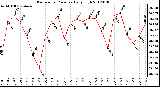 Milwaukee Weather Barometric Pressure<br>Daily High