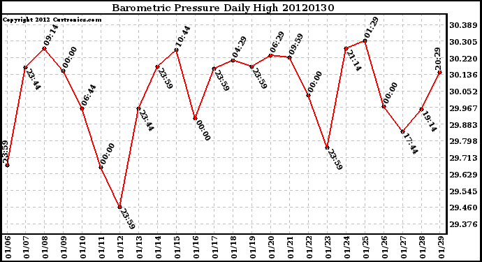 Milwaukee Weather Barometric Pressure<br>Daily High