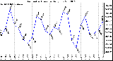 Milwaukee Weather Barometric Pressure<br>Daily Low