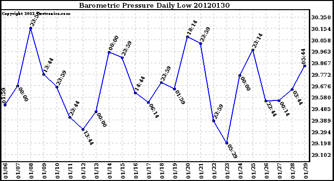 Milwaukee Weather Barometric Pressure<br>Daily Low