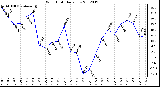 Milwaukee Weather Wind Chill<br>Daily Low