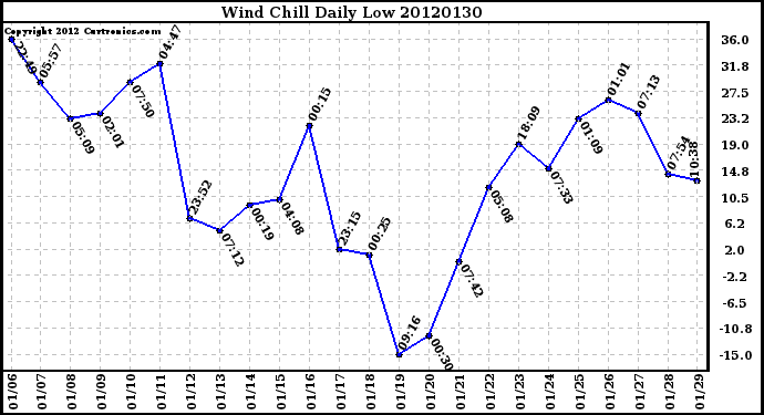 Milwaukee Weather Wind Chill<br>Daily Low