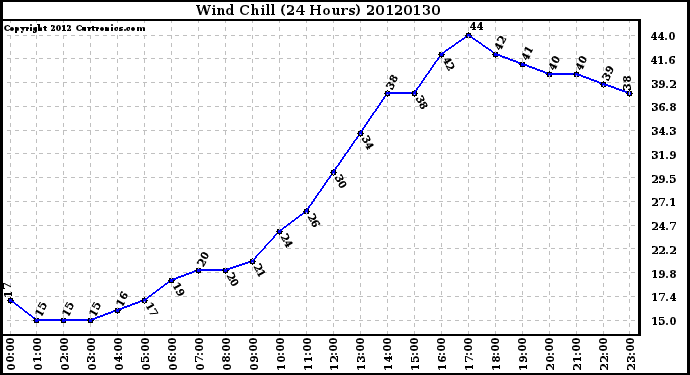 Milwaukee Weather Wind Chill<br>(24 Hours)