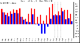 Milwaukee Weather Dew Point<br>Daily High/Low