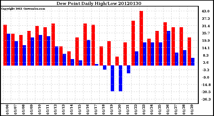 Milwaukee Weather Dew Point<br>Daily High/Low