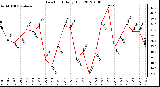 Milwaukee Weather Dew Point<br>Daily High