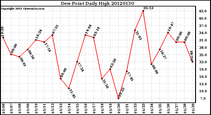 Milwaukee Weather Dew Point<br>Daily High