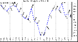 Milwaukee Weather Dew Point<br>Daily Low