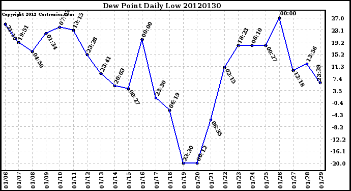 Milwaukee Weather Dew Point<br>Daily Low