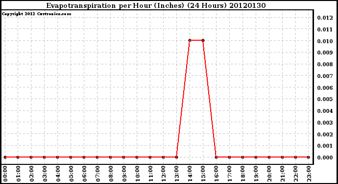 Milwaukee Weather Evapotranspiration<br>per Hour (Inches)<br>(24 Hours)