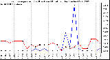 Milwaukee Weather Evapotranspiration<br>(Red) vs Rain (Blue)<br>per Day (Inches)