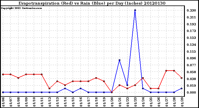 Milwaukee Weather Evapotranspiration<br>(Red) vs Rain (Blue)<br>per Day (Inches)