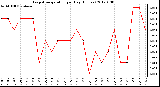 Milwaukee Weather Evapotranspiration<br>per Day (Inches)