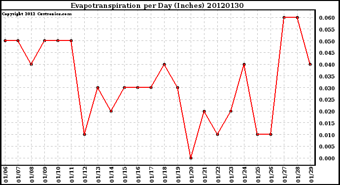 Milwaukee Weather Evapotranspiration<br>per Day (Inches)