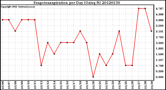 Milwaukee Weather Evapotranspiration<br>per Day (Oz/sq ft)