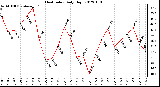 Milwaukee Weather Heat Index<br>Daily High