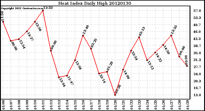 Milwaukee Weather Heat Index<br>Daily High