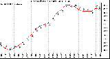 Milwaukee Weather Heat Index<br>(24 Hours)