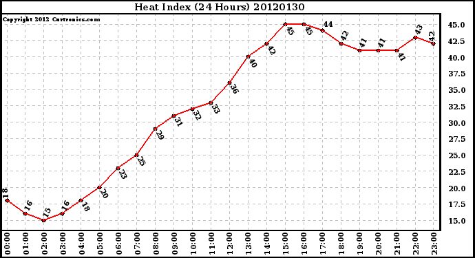 Milwaukee Weather Heat Index<br>(24 Hours)