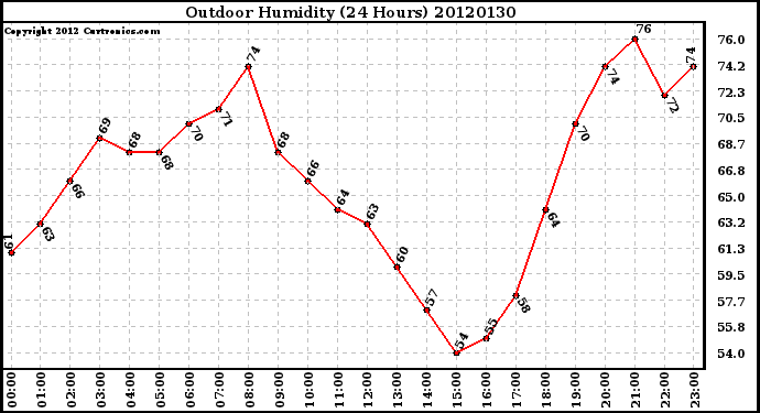 Milwaukee Weather Outdoor Humidity<br>(24 Hours)