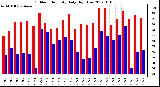 Milwaukee Weather Outdoor Humidity<br>Daily High/Low